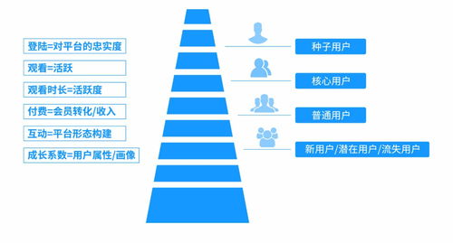 互聯網公司如何構建與維護完整的用戶成長體系
